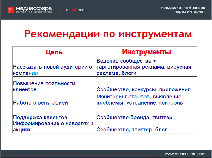 Инструменты продвижения проекта