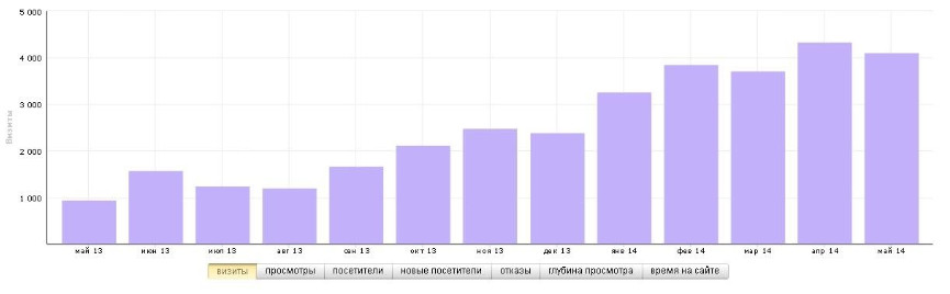 Рост посещаемости из поисковых систем