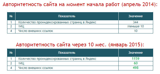 Рост авторитетности сайта