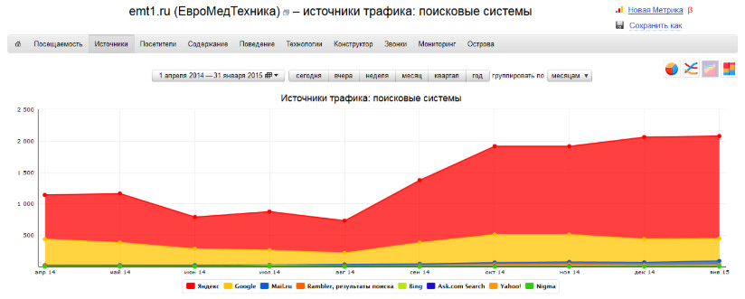 Рост посещаемости сайта из поисковых систем