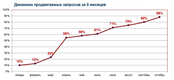 Рост позиций по продвигаемым запросам