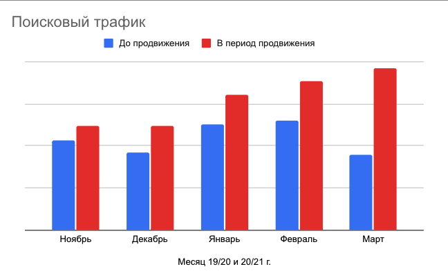 Рост трафика (общего и поискового)