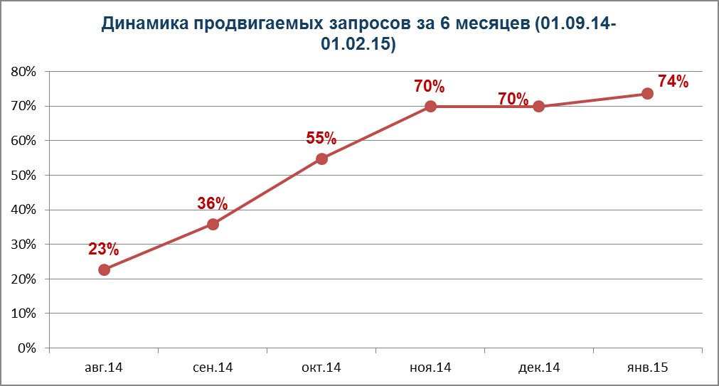 Динамика продвигаемых запросов за 6 месяцев по Санкт-Петербургу