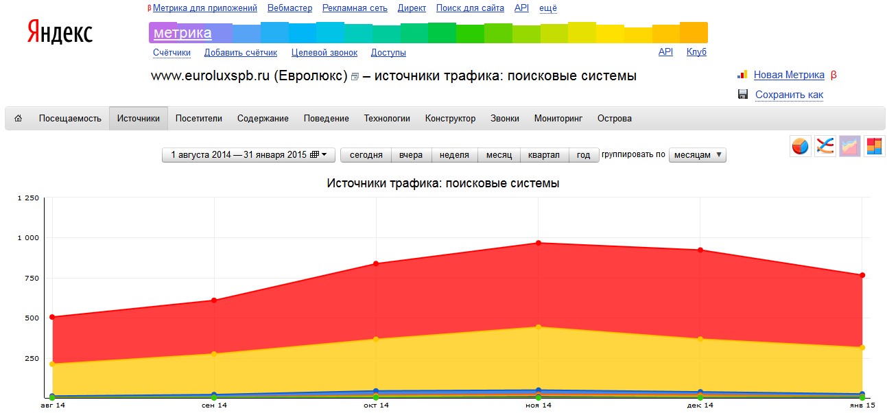 Рост посещаемости сайта из поисковых систем