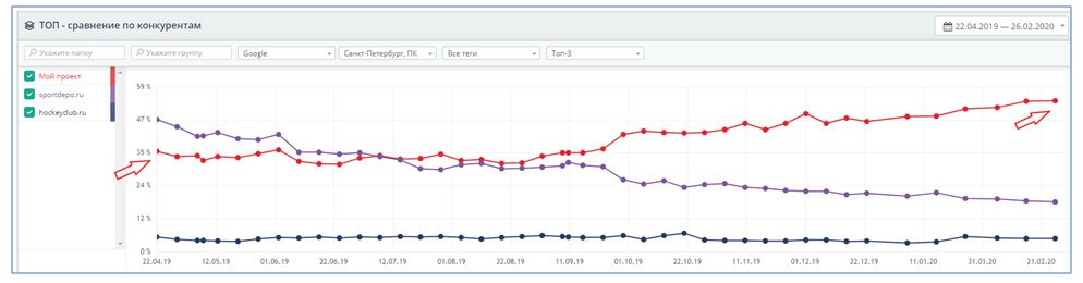 Увеличение запросов в ТОП-10 Google по сравнению с конкурентами