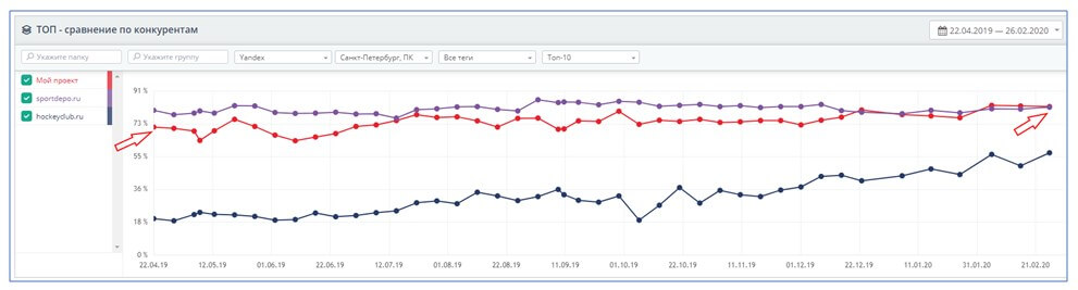 Увеличение запросов в ТОП-10 Яндекс по сравнению с конкурентами