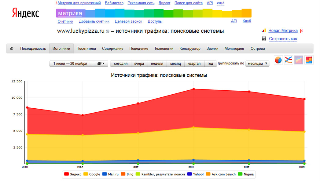 Динамика поискового трафика за 6 мес.