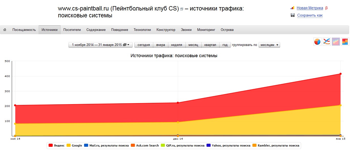 Рост общей посещаемости сайта