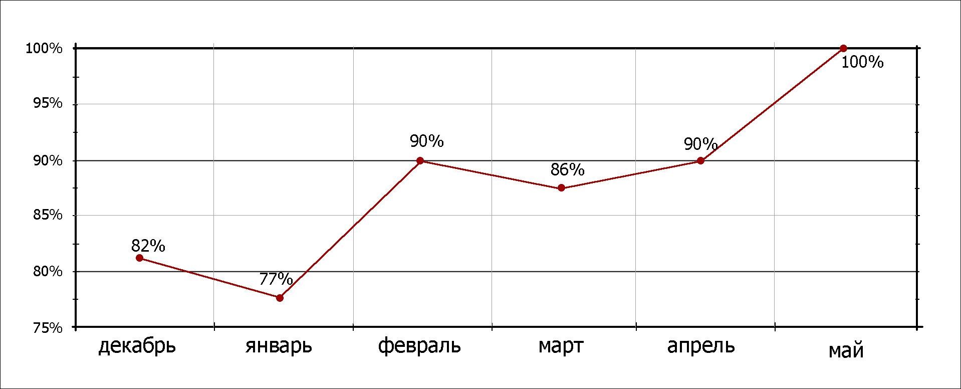 Динамика продвигаемых запросов за 6 месяцев по Москве