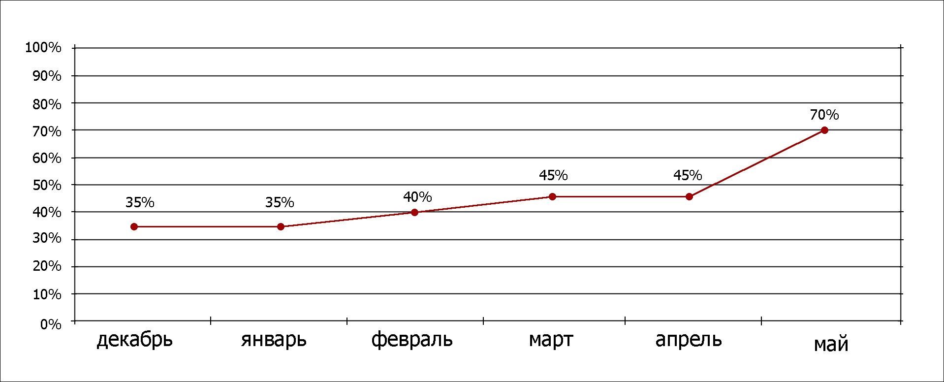 Динамика продвигаемых запросов за 6 месяцев по Санкт-Петербургу