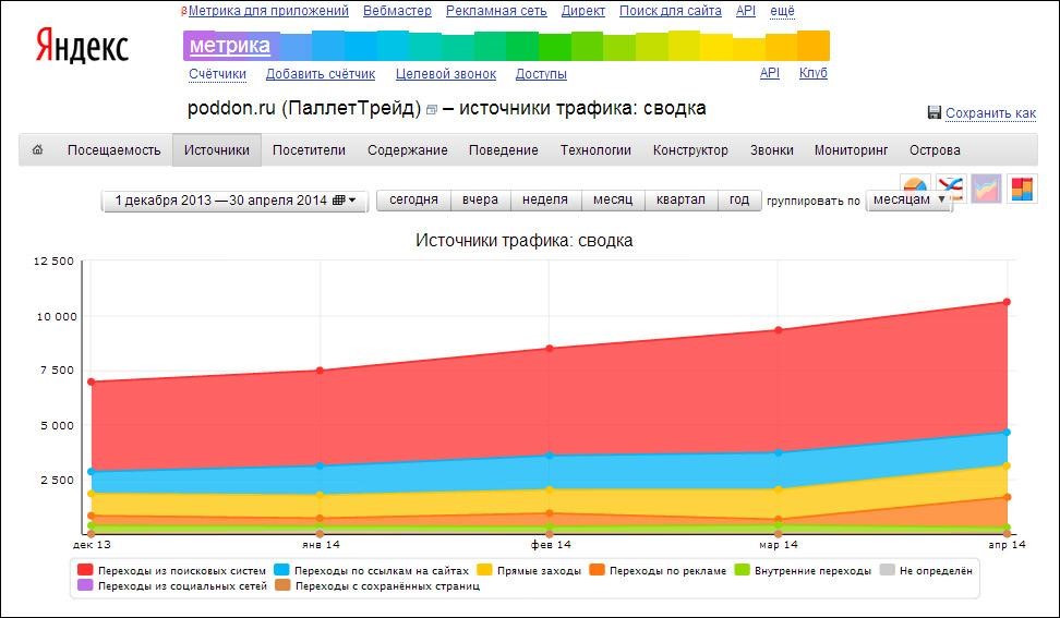 Рост трафика из поисковых систем