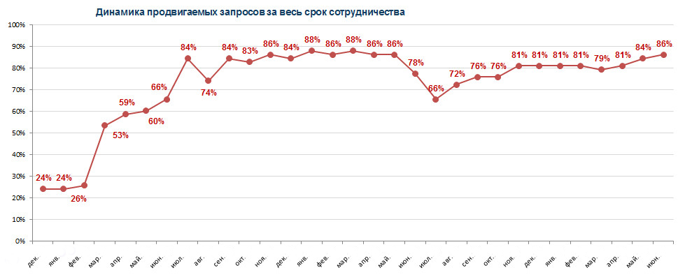 Рост позиций по продвигаемым запросам