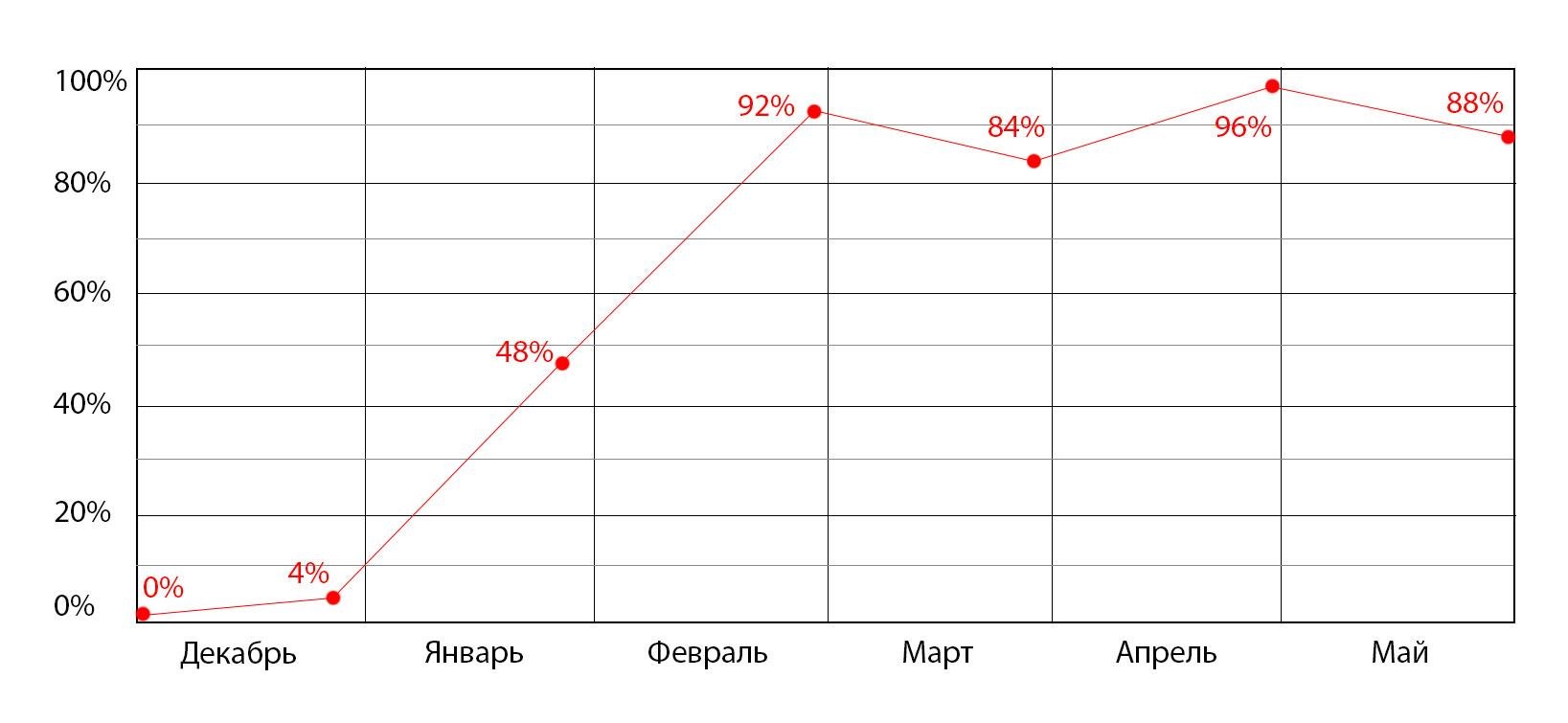 Динамика продвигаемых запросов за 6 месяцев по Санкт-Петербургу