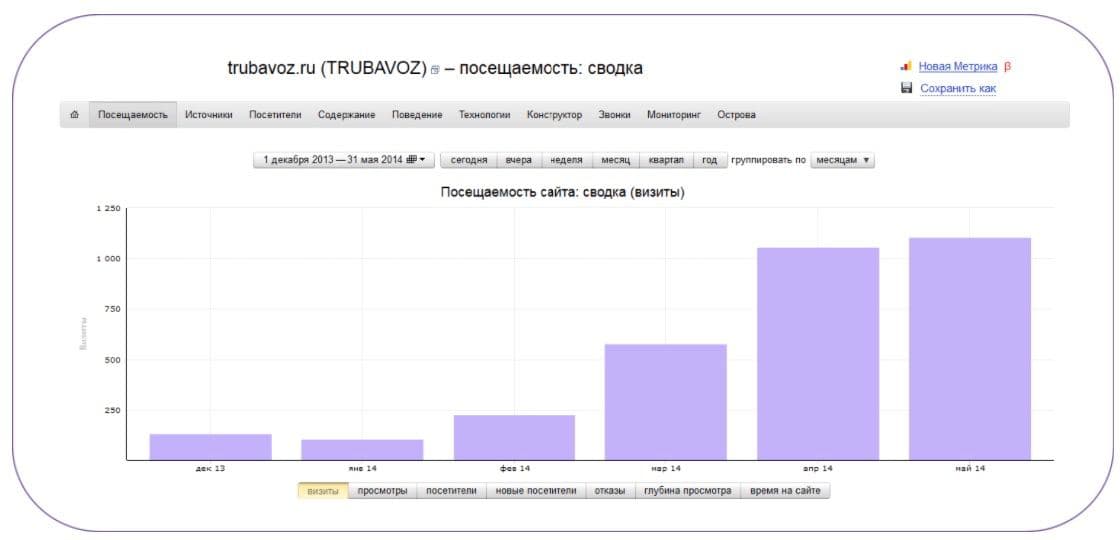 Рост общей посещаемости сайта