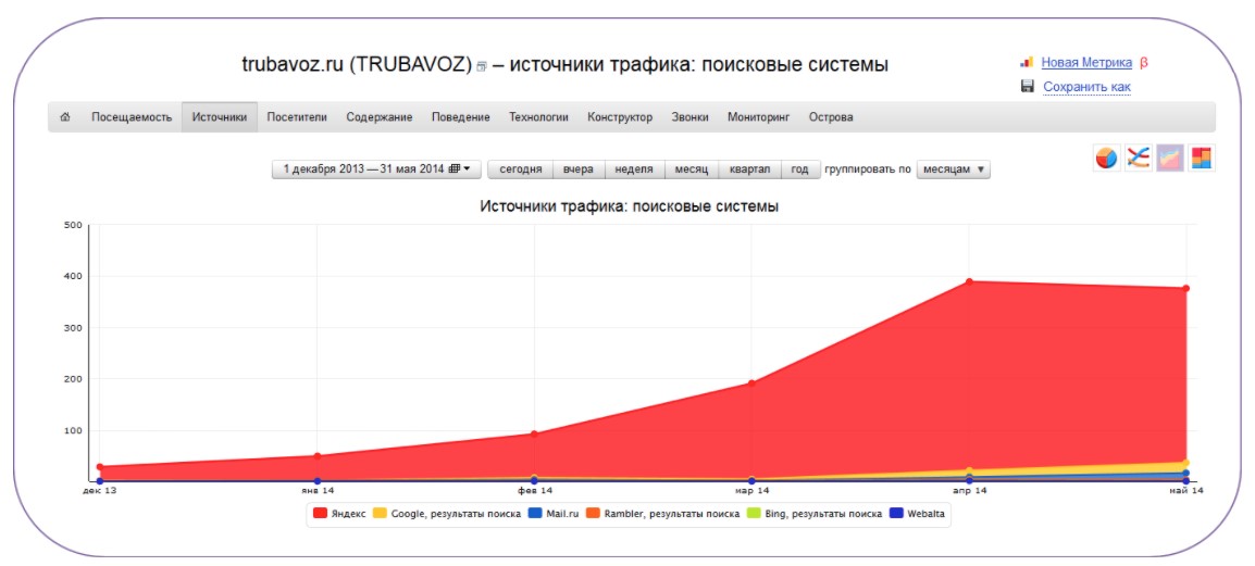 Рост общей посещаемости сайта