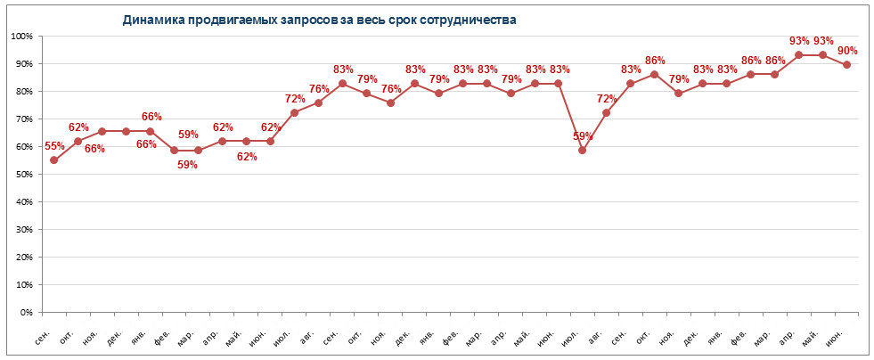 Рост позиций за 3 года продвижения