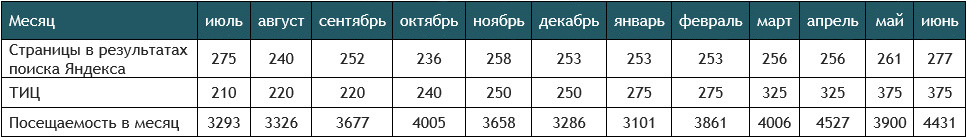 Рост авторитетности сайта за год продвижения