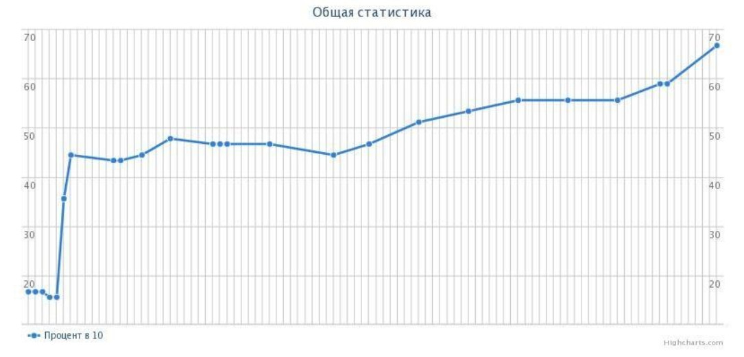 Динамика поискового трафика и переходы на сайт