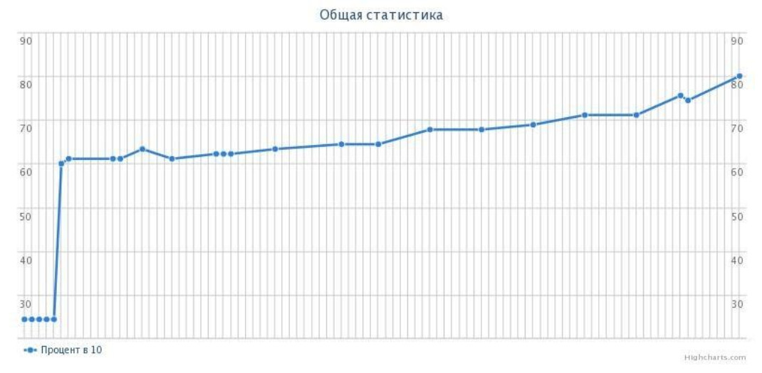 Вовлечение пользователей: глубина просмотра сайта