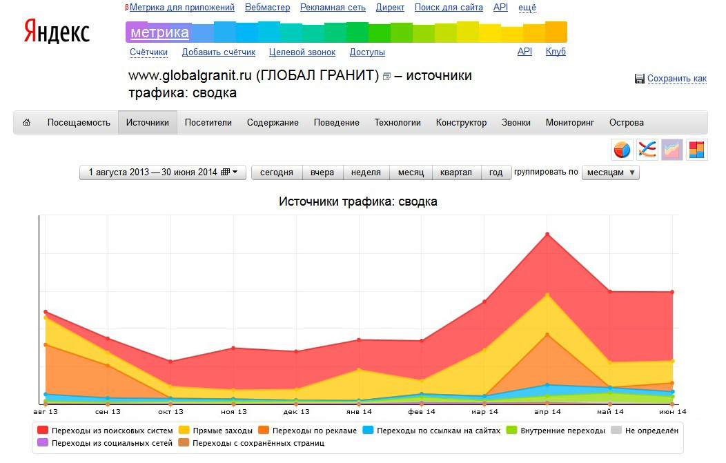 Рост трафика из поисковых систем