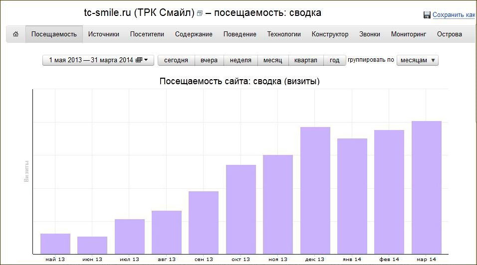 Рост общей посещаемости сайта