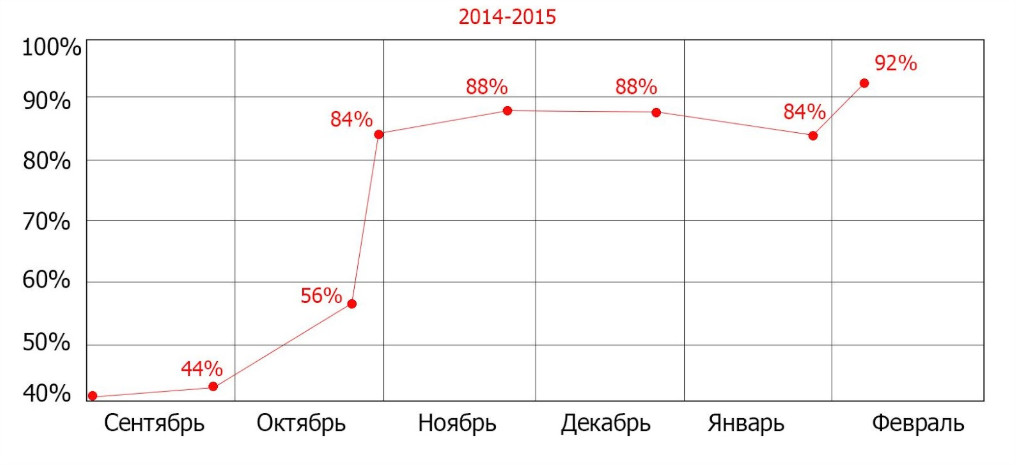 Рост позиций по продвигаемым запросам